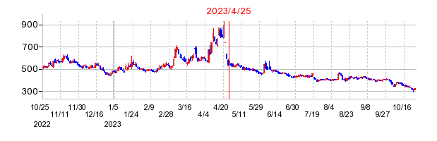 2023年4月25日 15:43前後のの株価チャート